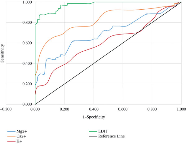 Evaluation of Serum Lactate Dehydrogenase and Electrolyte Levels Among Preeclamptic Women at the University of Gondar Comprehensive Specialized Hospital, Northwest, Ethiopia: A Comparative Cross-Sectional Study.