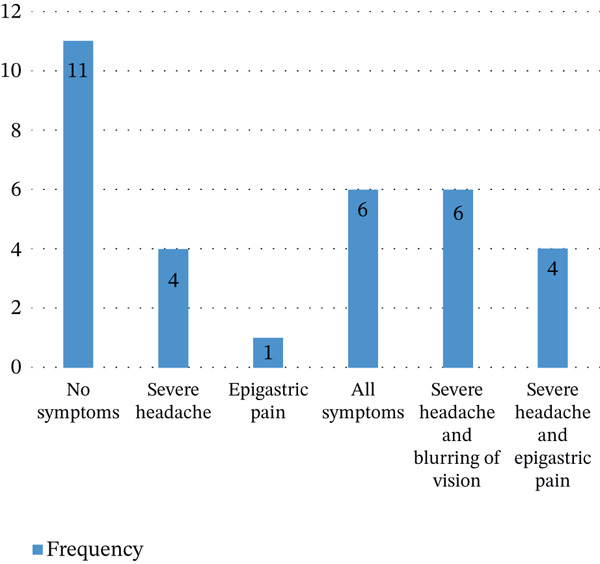 Evaluation of Serum Lactate Dehydrogenase and Electrolyte Levels Among Preeclamptic Women at the University of Gondar Comprehensive Specialized Hospital, Northwest, Ethiopia: A Comparative Cross-Sectional Study.