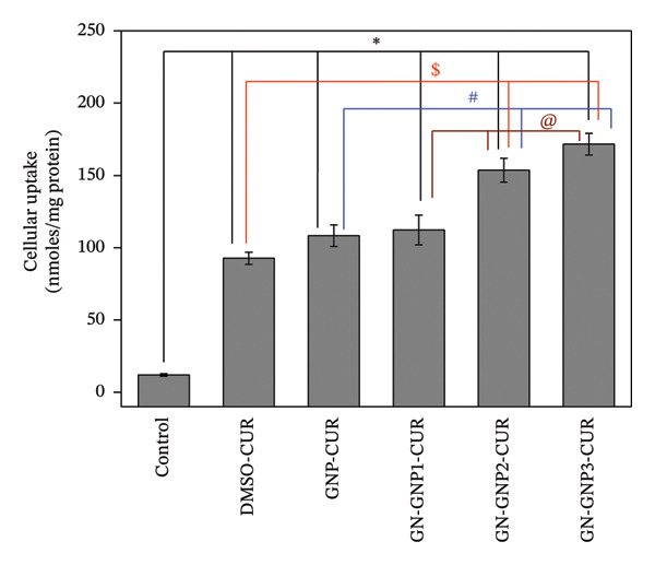Effect of Genipin Crosslinking on the Cellular Delivery of Gelatin Nanocarriers Using Curcumin as a Payload.