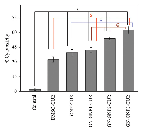 Effect of Genipin Crosslinking on the Cellular Delivery of Gelatin Nanocarriers Using Curcumin as a Payload.