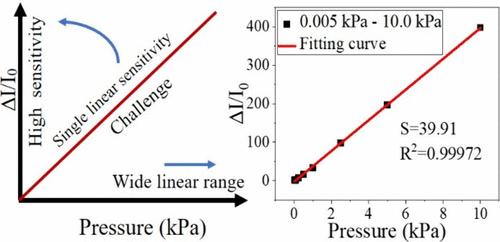 High Linear Sensitivity of Flexible Pressure Sensor Based on MXene ...