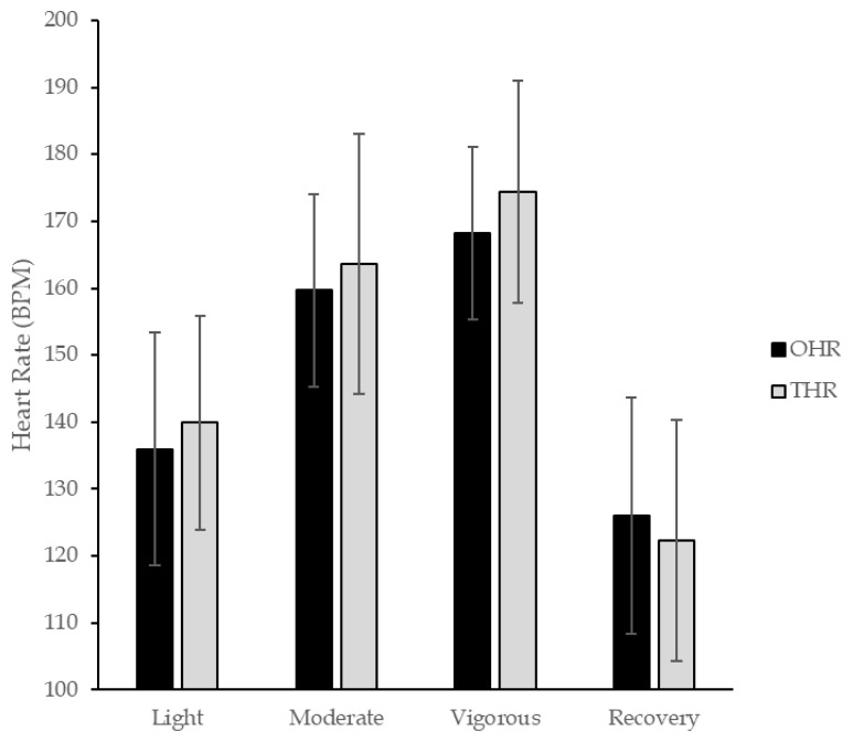 A Pilot Study Examining the Convergent Validity of Two Commercially Available Heart Rate Monitoring Devices During Swimming of Different Intensities and Strokes.
