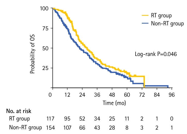 Survival impact of radiotherapy for patients with de novo metastatic rectal cancer.