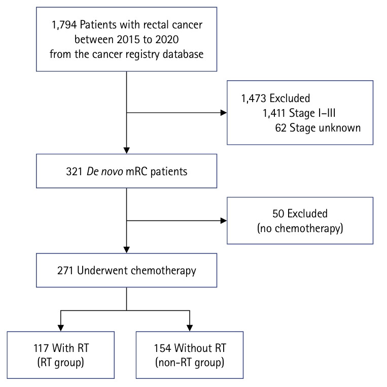 Survival impact of radiotherapy for patients with de novo metastatic rectal cancer.
