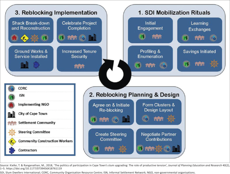 'A successful re-blocking project is when the government works hand in hand with the community': Factors determining the longevity of re-blocking projects for fire-risk reduction.