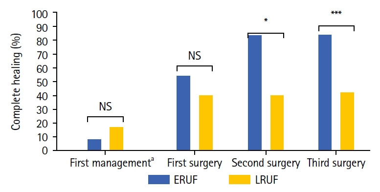 Comparative outcomes of early and late rectourethral fistula: insights from a multicentric retrospective study on multidisciplinary management strategies.