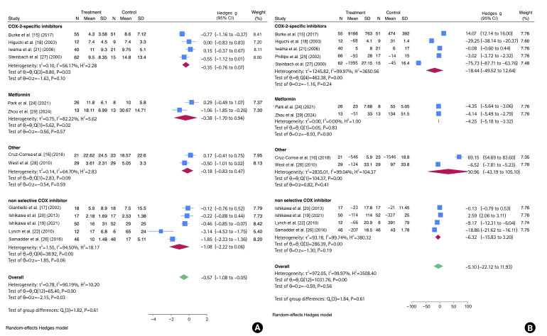 Safety and efficacy of chemoprevention for familial adenomatous polyposis: a systematic review and meta-analysis.