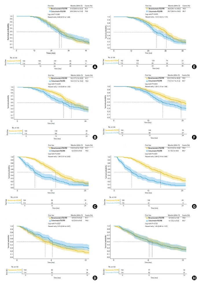 Effectiveness of primary tumor resection for survival after first-line cetuximab or bevacizumab in KRAS wild-type metastatic colorectal cancer treated with subsequent trifluridine/tipiracil or regorafenib.