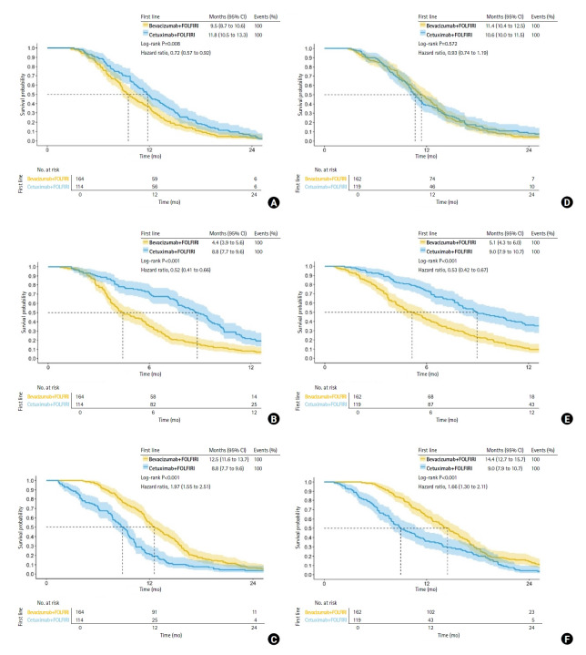 Effectiveness of primary tumor resection for survival after first-line cetuximab or bevacizumab in KRAS wild-type metastatic colorectal cancer treated with subsequent trifluridine/tipiracil or regorafenib.