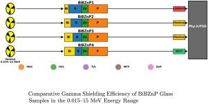 Energy-dependent gamma attenuation analysis of BiBZnP glass-ceramics using theoretical and computational approaches