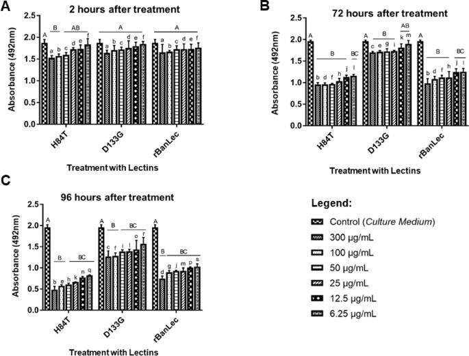 Comparative Analysis of Banana Lectins rBanLec-Like and H84T-BanLec: An In Silico and In Vitro Approach