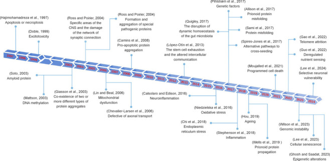 Potential common pathogenesis of several neurodegenerative diseases.