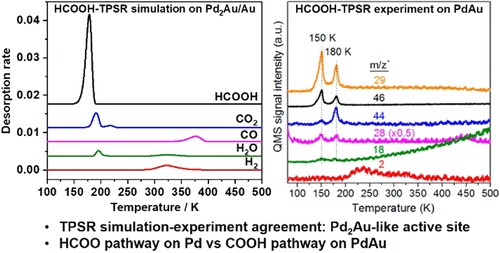 Switch in Formic Acid Decomposition Pathways on Pd and PdAu Catalysts ...