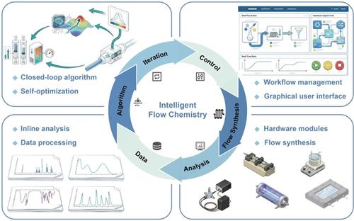 Intelligent Flow Chemistry: A New Paradigm for AI-Driven Synthesis and ...