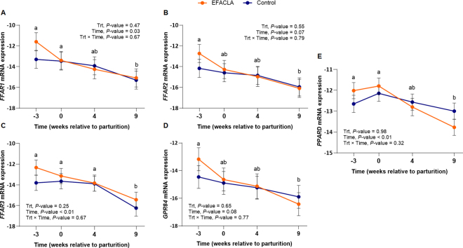 Expression of free fatty acid receptors in the liver of periparturient dairy cows supplemented with essential fatty acids and conjugated linoleic acid