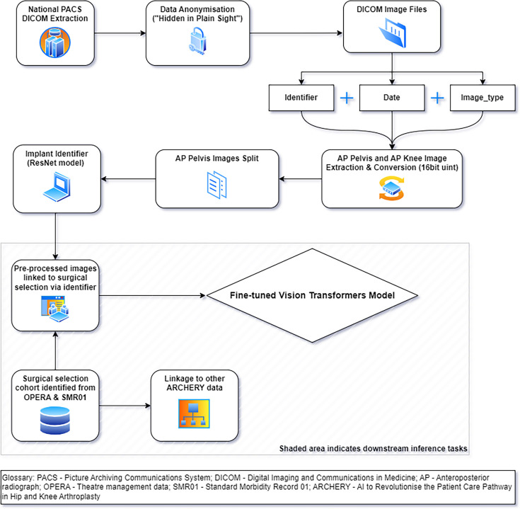 From Picture Archiving and Communication System to AI production: development of a preprocessing pipeline for musculoskeletal radiological images from real-world data sources : results from the AI to Revolutionize the patient Care pathway in Hip and knEe aRthroplastY (ARCHERY) project.