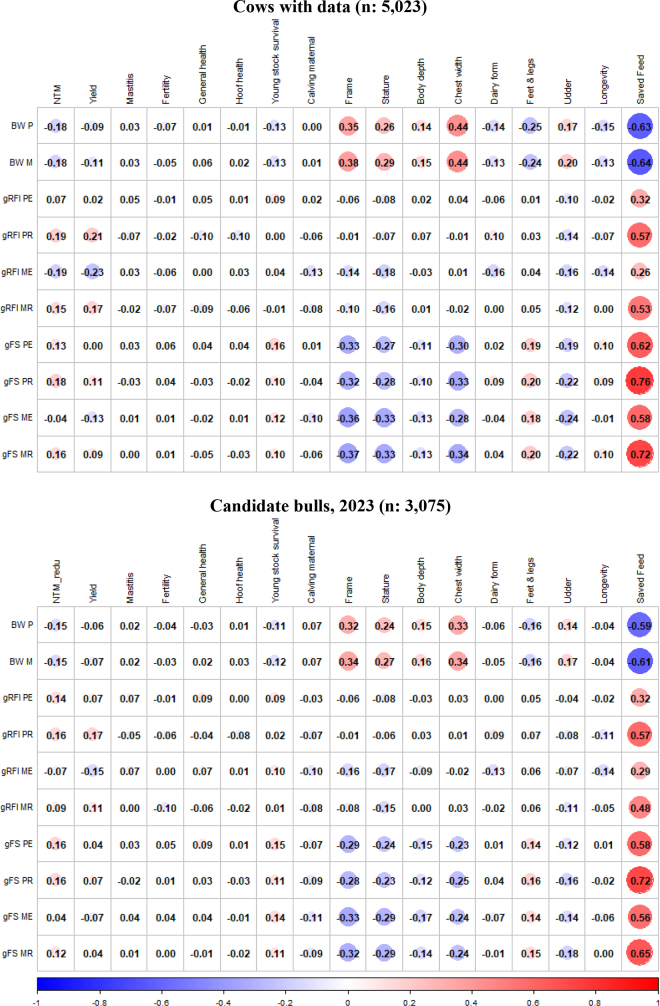 Genetic associations between feed efficiency traits and breeding goal traits in Nordic Holsteins