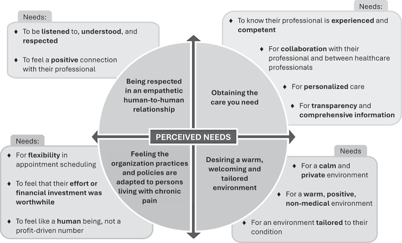 "You know, we're all human beings": A qualitative study on the perceived needs of people experiencing chronic pain with regard to physiotherapy services.