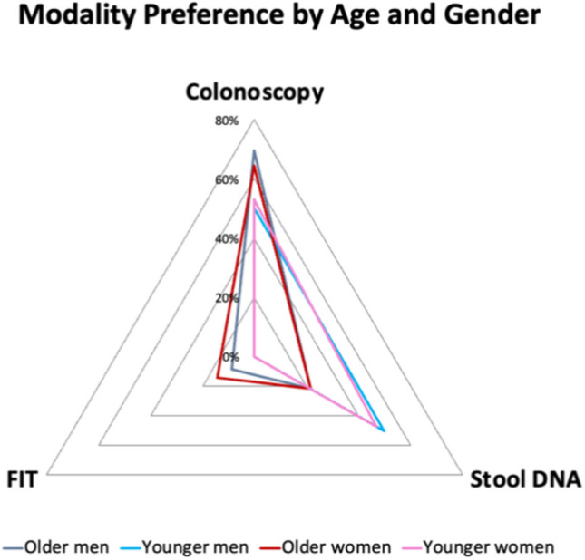 Acceptability of Stool-Based DNA Colorectal Cancer Screening among Black/African-American Patients Served by Federally Qualified Health Centers.