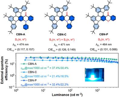 Multi‐Resonance Skeleton Engineering for Highly Efficient Blue OLEDs ...