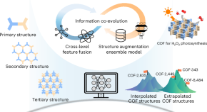 Machine learning-accelerated discovery of covalent organic frameworks ...