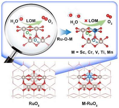 Enhancing the Stability of Ruthenium Dioxide for Acidic Oxygen ...