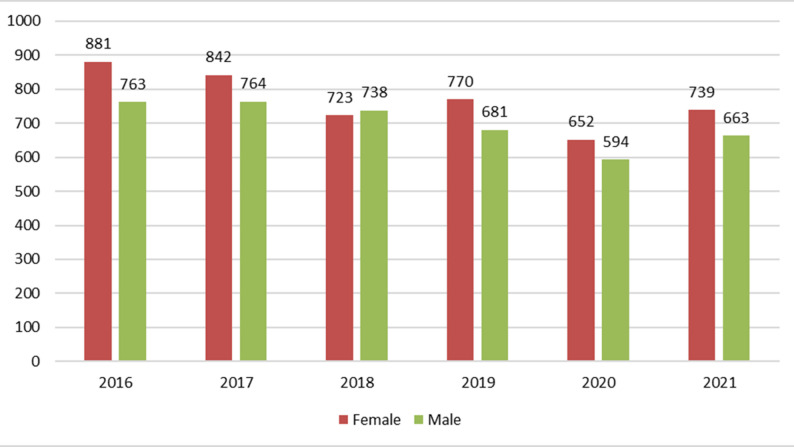 Mortality before and during the COVID-19 pandemic in Manhiça district, Southern Mozambique.