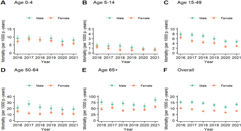 Mortality before and during the COVID-19 pandemic in Manhiça district, Southern Mozambique.