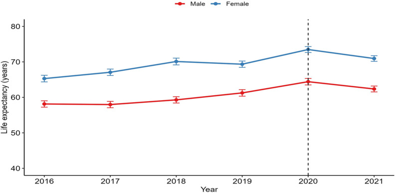Mortality before and during the COVID-19 pandemic in Manhiça district, Southern Mozambique.