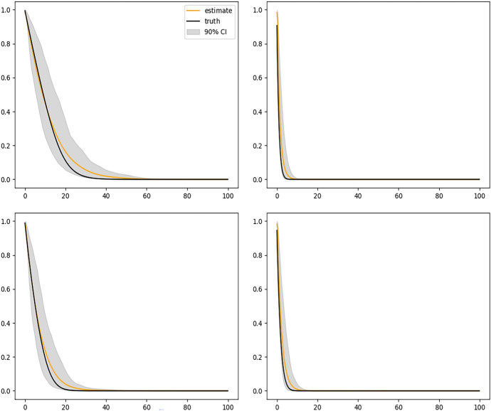 Nonparametric estimation of conditional survival function with time-varying covariates using DeepONet.
