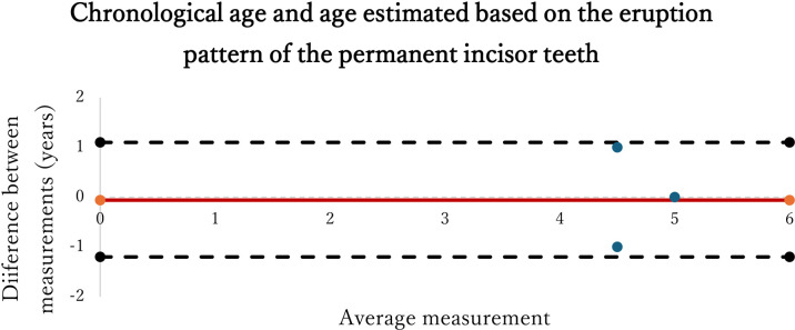Comparative study of dental age estimation methods against known chronological age in Nigerian local horses.
