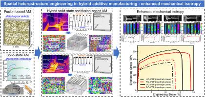 Spatial heterostructure engineering and enhanced mechanical isotropy in hybrid additive manufacturing of high-strength aluminum alloys via different cyclic interlayer friction stir processing strategies