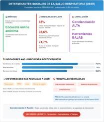 Conocimientos y actitudes sobre los determinantes sociales de la salud respiratoria en los miembros de la SEPAR