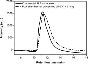 Photoresponsive PLA-based Smart Materials via Physical and Reactive Blending with Azobenzene Dyes