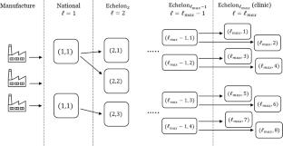 Mathematical programming for rapid pandemic vaccine distribution under capacity and lead-time constraints