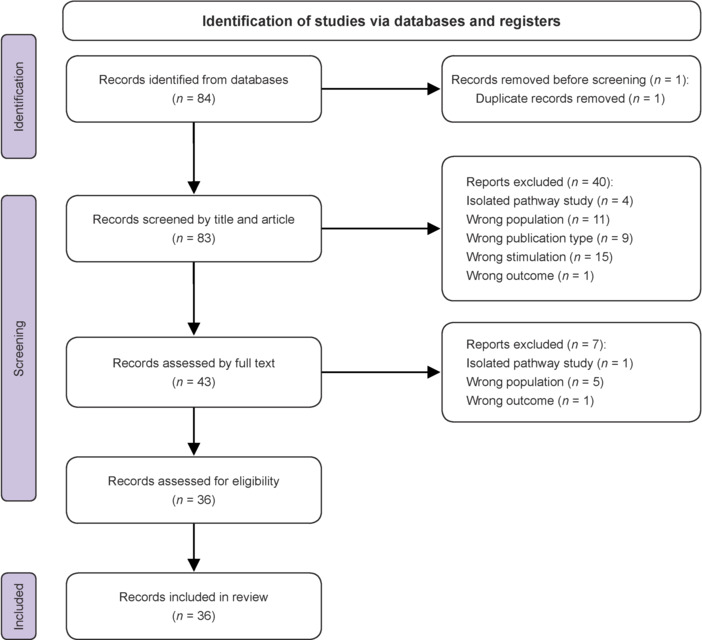 Effects of noninvasive brain stimulation on motor functions in animal models of ischemia and trauma in the central nervous system.