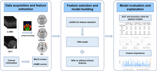 A radiomics approach for predicting gait freezing in Parkinson's disease based on resting-state functional magnetic resonance imaging indices: A cross-sectional study.