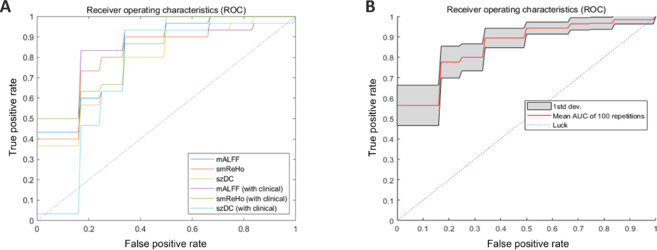 A radiomics approach for predicting gait freezing in Parkinson's disease based on resting-state functional magnetic resonance imaging indices: A cross-sectional study.