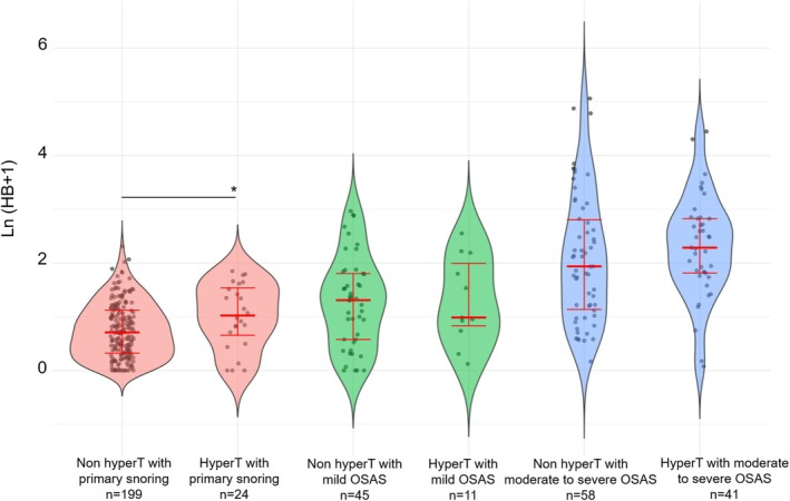 Hypoxic Burden in Children With Sleep-Disordered Breathing: Determinants and Correlates.