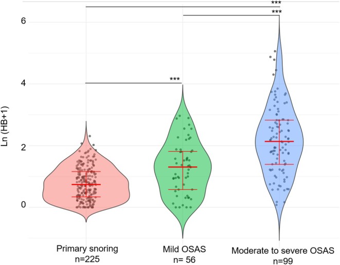 Hypoxic Burden in Children With Sleep-Disordered Breathing: Determinants and Correlates.