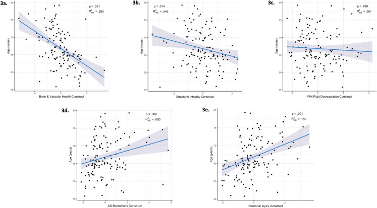 Factor analysis of multimodal MRI, biofluid, and vascular biomarkers reveals latent constructs of brain health.