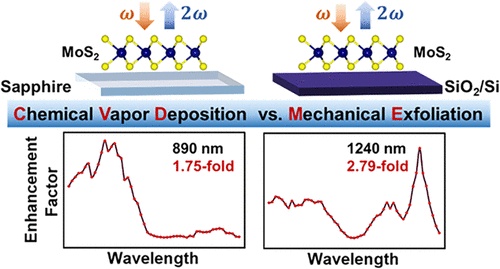 Substrate- and Growth-Dependent Second Harmonic Generation in Monolayer ...