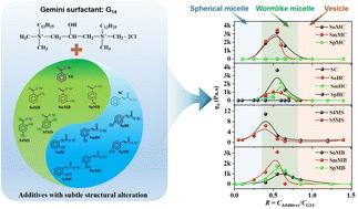 Effects of aromatic salts on the phase behavior and viscoelastic properties of a cationic gemini surfactant in aqueous solutions