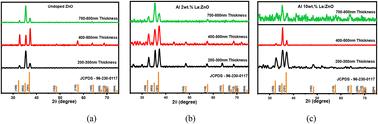 Thickness-driven modulation of linear and nonlinear optical properties in La–Al co-doped ZnO thin films for optical limiting applications