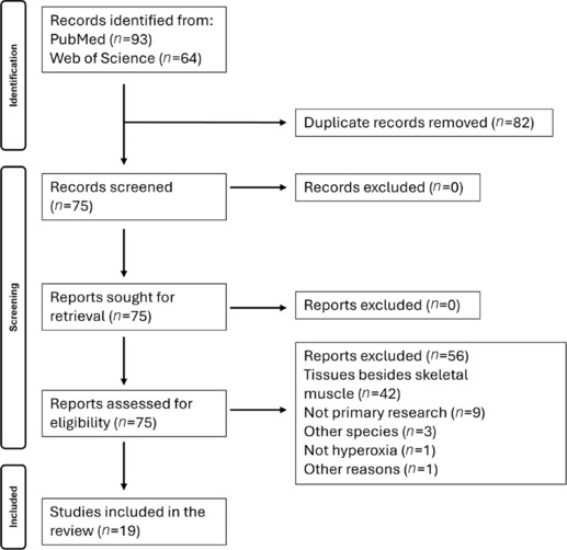 A scoping review and evaluation of hyperbaric oxygen therapy for skeletal muscle injury in preclinical models.