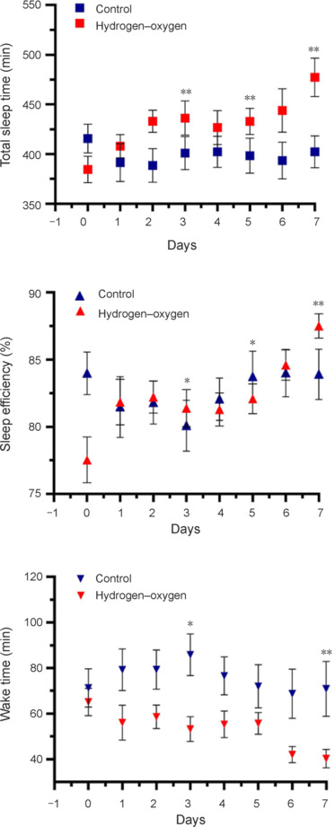 Effect of hydrogen-oxygen inhalation on sleep disorders and abnormal mood: a single-blind, randomized controlled trial.