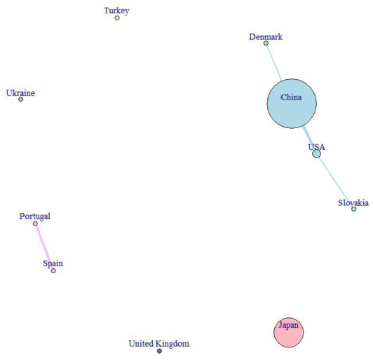 Molecular hydrogen and kidney diseases: a scoping review based on scientometry and data analytics.