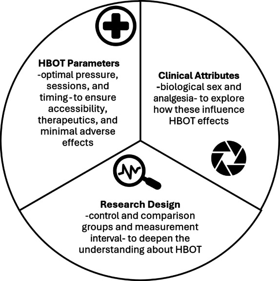 A scoping review and evaluation of hyperbaric oxygen therapy for skeletal muscle injury in preclinical models.