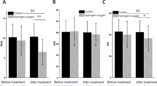Effect of hydrogen-oxygen inhalation on sleep disorders and abnormal mood: a single-blind, randomized controlled trial.