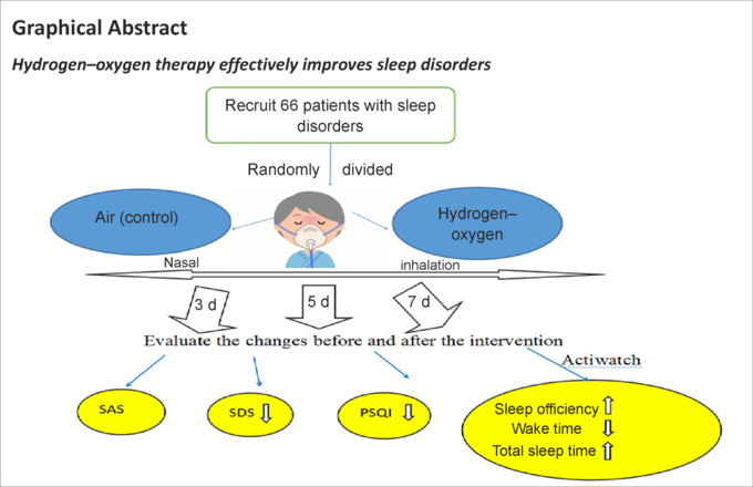 Effect of hydrogen-oxygen inhalation on sleep disorders and abnormal mood: a single-blind, randomized controlled trial.